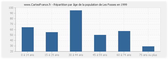 Répartition par âge de la population de Les Fosses en 1999